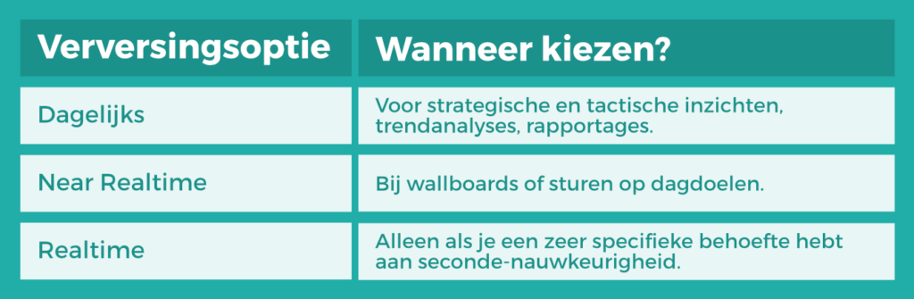 Opties data verversing frequentie